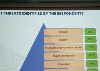 OICCI’s Survey: Business confidence improves