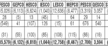 Discos/KE to pass on Rs 53.4 bn relief to consumers for fourth quarter of FY 2024-25