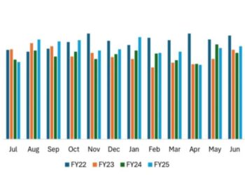 Textile exports posts over 7 per cent growth in FY 2024-25