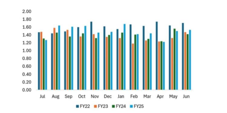 Textile exports posts over 7 per cent growth in FY 2024-25