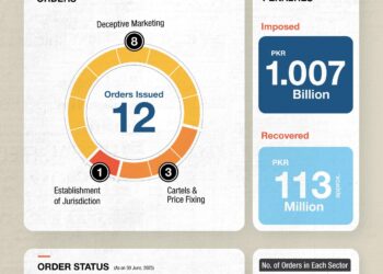 CCP imposes penalties of Rs 1 billion on cartels and deceptive advertisers