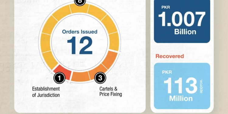CCP imposes penalties of Rs 1 billion on cartels and deceptive advertisers