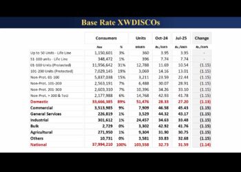 NEPRA okays revised uniform tariff for DISCOs /KE for FY 2025-26