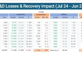 FY 2024-25 : Are Discos recovery numbers real ?