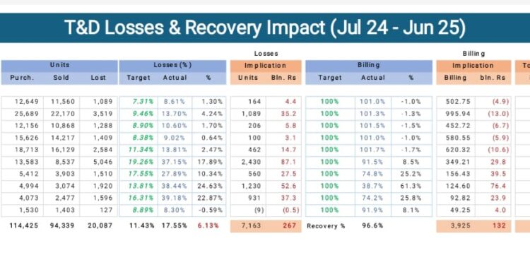 FY 2024-25 : Are Discos recovery numbers real ?