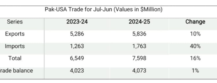 PTC urges Govt to consult industry experts prior to Pak-US PTA talks amid high tariff concerns