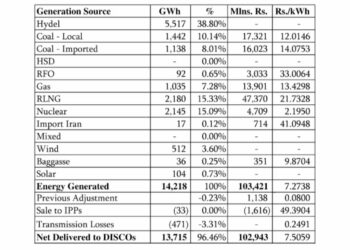 Power generation increases by 8% in August on YoY basis