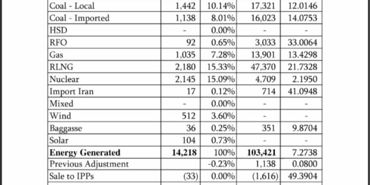 Power generation increases by 8% in August on YoY basis