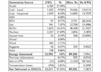 Nuclear power generation surges 40% in September 2025, while RLNG, hydel decline