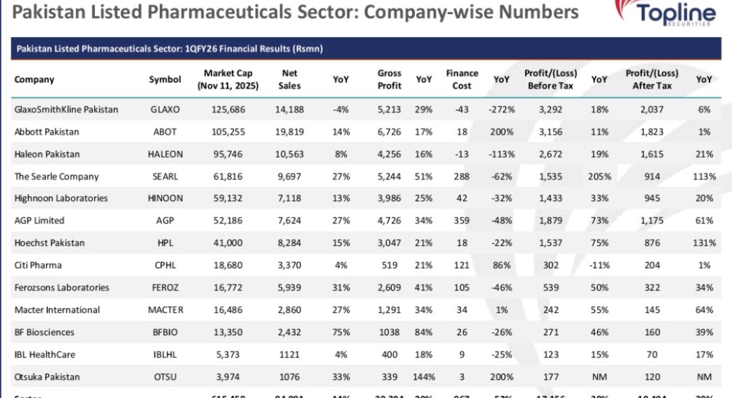 Pharma sector profit up by 30%