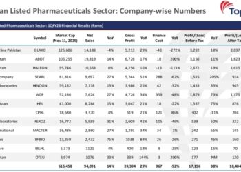 Pharma sector profit up by 30%
