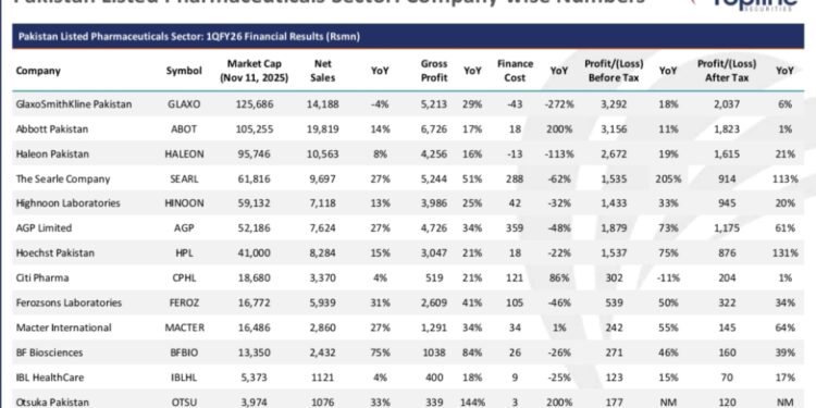 Pharma sector profit up by 30%