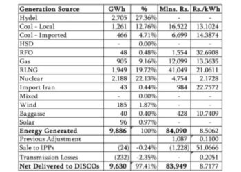 Hydel generation declines by 15 % in October on YoY basis