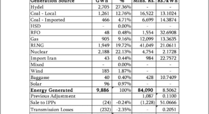 Hydel generation declines by 15 % in October on YoY basis