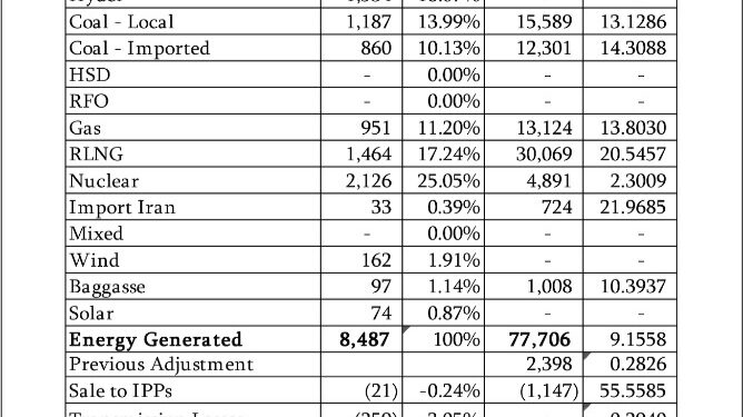 Hydel generation declines by 13.7% in December 2025 YoY basis