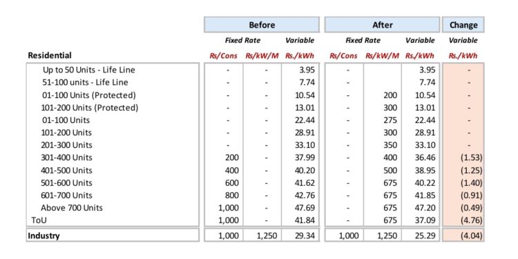 NEPRA swiftly approves fixed charges for domestic consumers