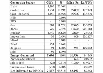 FCA for Feb-26 is Rs 1.64 per unit positive