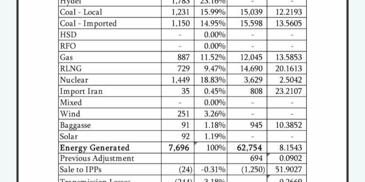 FCA for Feb-26 is Rs 1.64 per unit positive