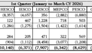 Electricity consumers to get  Rs 64 billion relief in QTA for Q1 CY2026