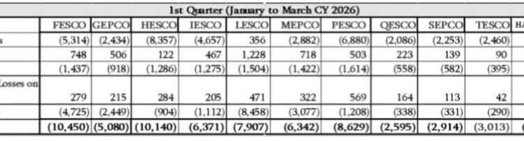 Electricity consumers to get  Rs 64 billion relief in QTA for Q1 CY2026