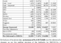 CPPA-G seeks positive FCA of Rs. 0.82/kWh for May 2026