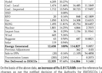CPPA-G seeks positive FCA of Rs. 0.82/kWh for May 2026