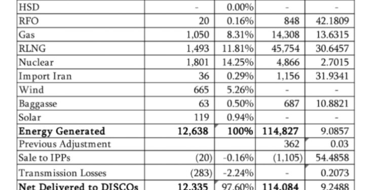 CPPA-G seeks positive FCA of Rs. 0.82/kWh for May 2026