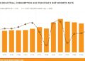 KE’s industrial consumption hits record high in FY 26