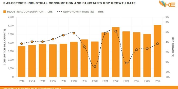 KE’s industrial consumption hits record high in FY 26
