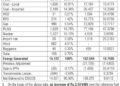 Govt set to recover additional Rs 36. 5 billion from consumers under FCA for July26