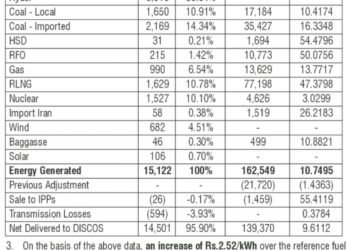 Govt set to recover additional Rs 36. 5 billion from consumers under FCA for July26